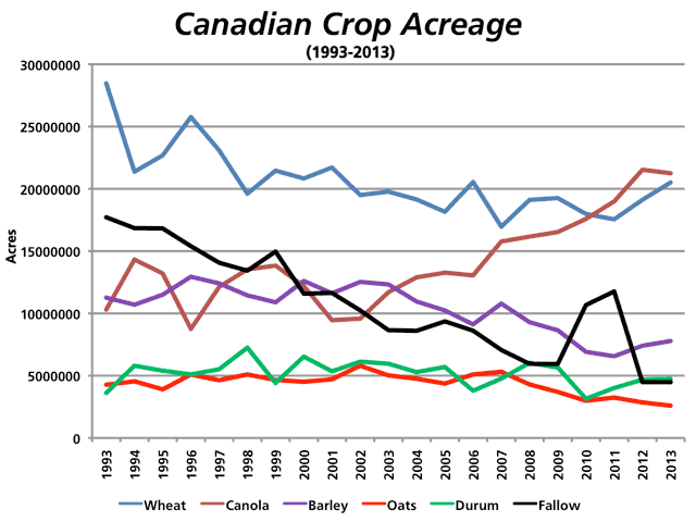 This chart compares Agriculture and Agri-Food Canada&#039;s (AAFC) 2013 forecast acreage of major crops with seeded acreage over the past 20 years. The 20-year period can be characterized by a downtrend in wheat acres (blue line), barley acres (purple) and oats (orange line) while canola acres (brown line) are in a sharp uptrend. (DTN graphic by Nick Scalise)